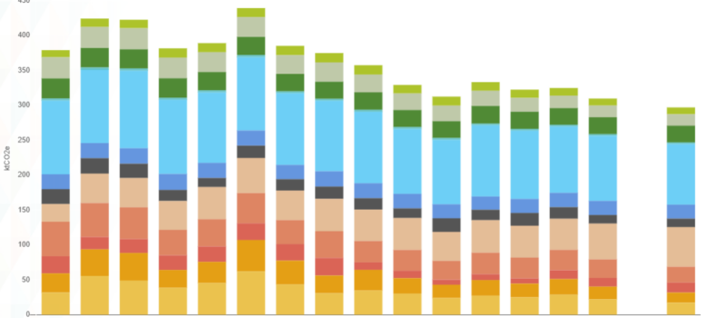 Ennakkotiedon mukainen pylväsdiagrammi päästökohityksestä Lohjalla vuosina 2005-2020