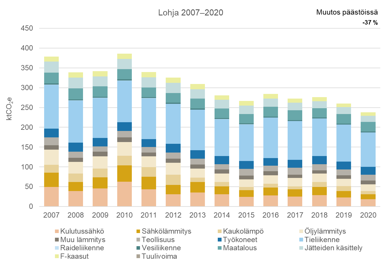 Pylväsdiagrammi kasvihuonekaasupäästöjen kehityksestä Lohjalla vuosina 2007–2020
