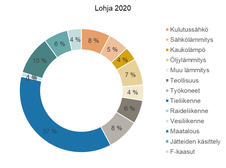 Ympyrädiagrammi kasvihuonekaasupäästöjen jakautumisesta sektoreittain Lohjalla vuonna 2020