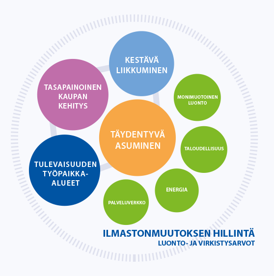 nauhakaupunki 2050 tavoitteet