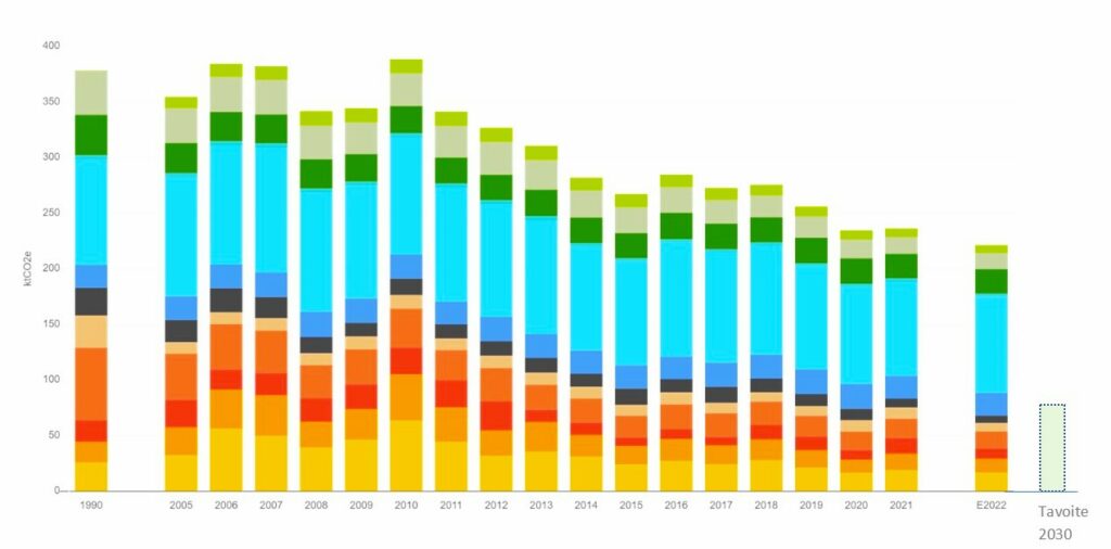 Lohjan päästökehitys vuosina 1990-2022 (ennuste)